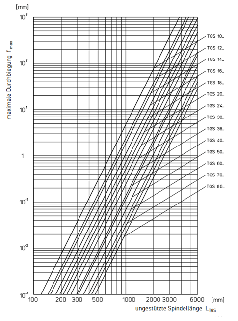 Durchbiegung1