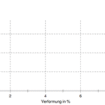 Sicherheitsmutter fur Kugelgewindetrieb Druckversuch