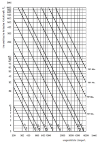 kritischeKnickkraft1